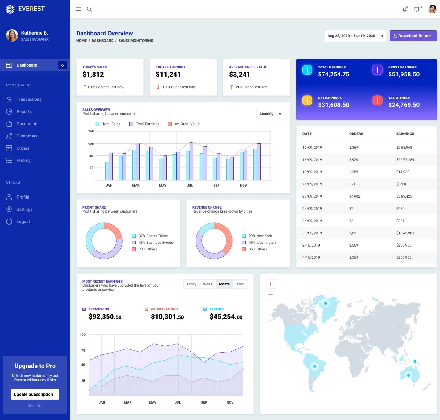 免费|Everest外贸公司网站销售数据监控dashboard 设计模板 .sketch素材下载 UI 第1张