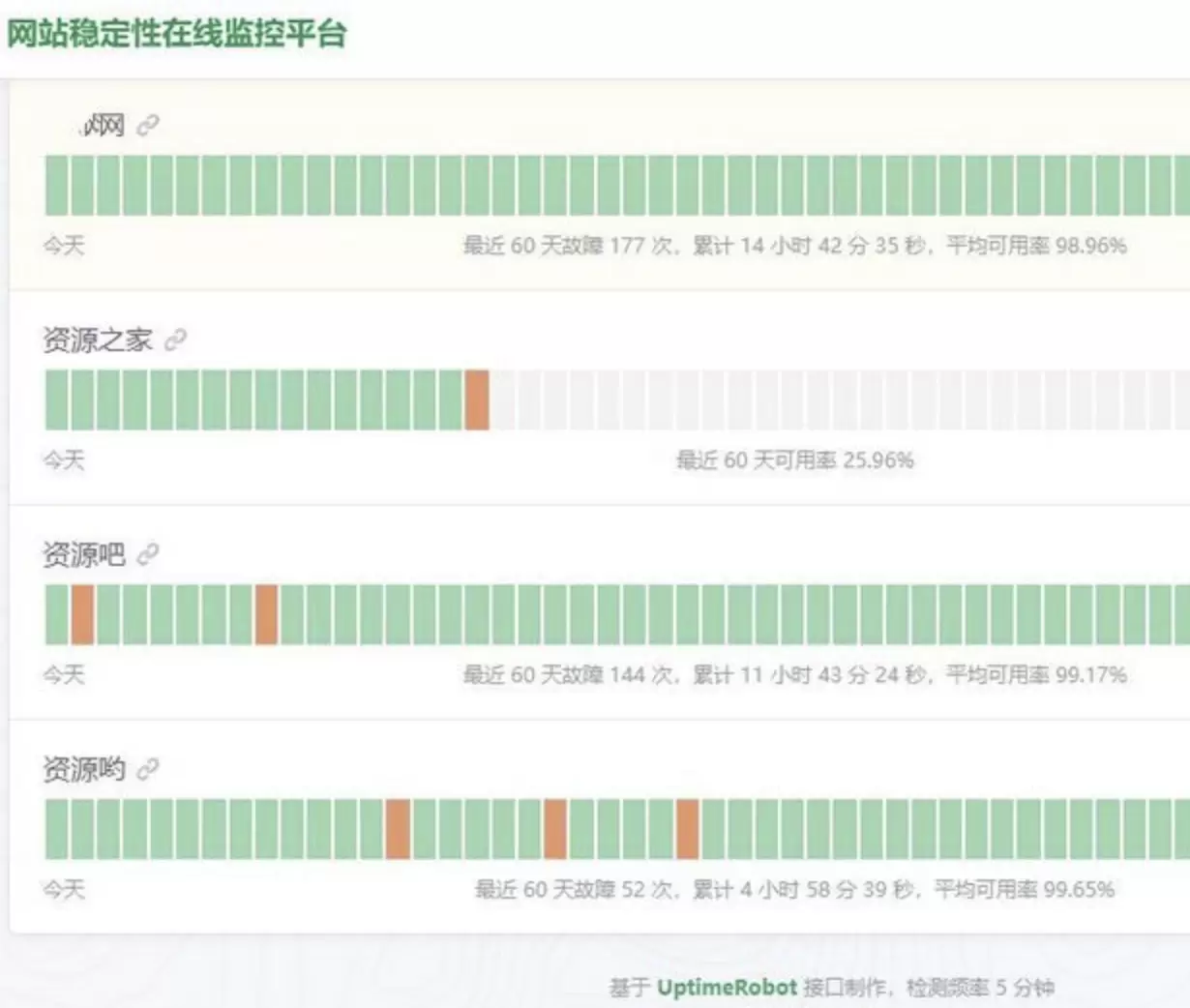 HTML网站稳定性状态监控平台源码，一款网站稳定性状态监控平台源码 免费源码 第1张